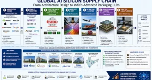 Detailed infographic mapping the global AI silicon supply chain, tracking the flow from architecture design and TSMC front-end wafer fabrication to India's domestic advanced packaging hubs.