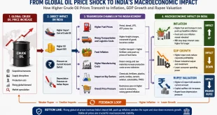 Labeled diagram illustrating the transmission of global crude oil price increases to Indian inflation, GDP growth, and rupee valuation.
