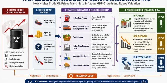 Labeled diagram illustrating the transmission of global crude oil price increases to Indian inflation, GDP growth, and rupee valuation.