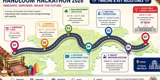 Labeled infographic map showcasing the timeline milestones of the Handloom Hackathon 2026 spanning from the initial submission close date on July 20 to the grand finale presentation hosted at IIT Delhi.