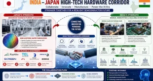 Infographic charting the India-Japan high-tech hardware corridor, showing Japan's advanced 2nm wafer fabrication interlocking with India's chip design hubs and OSAT packaging facilities.