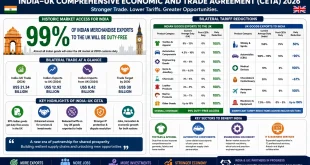 A detailed infographic chart illustrating the bilateral tariff reductions under the 2026 India-UK CETA, highlighting the 99% duty-free access for Indian merchandise alongside icons representing textiles, automotive components, engineering machinery, and IT services.