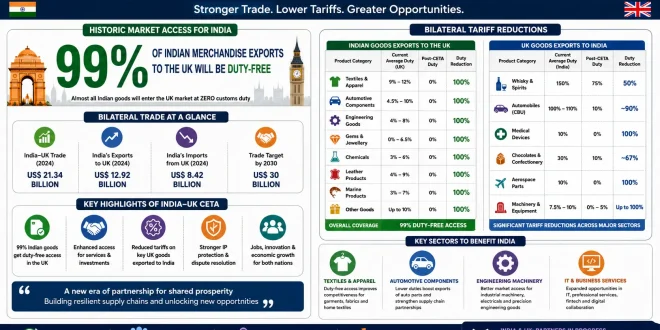 A detailed infographic chart illustrating the bilateral tariff reductions under the 2026 India-UK CETA, highlighting the 99% duty-free access for Indian merchandise alongside icons representing textiles, automotive components, engineering machinery, and IT services.