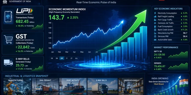 A high-tech digital economic dashboard displaying real-time financial graphs, rising arrow charts, and logos representing UPI transactions, GST collections, and Indian industrial logistics indicators.