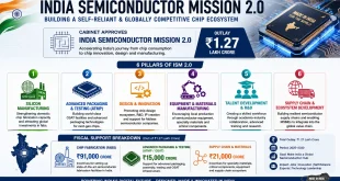 Infographic outlining the 6 pillars of India Semiconductor Mission 2.0, highlighting the ₹1.27 lakh crore outlay and fiscal support breakdown for chip fabs, advanced packaging, and supply chain materials.