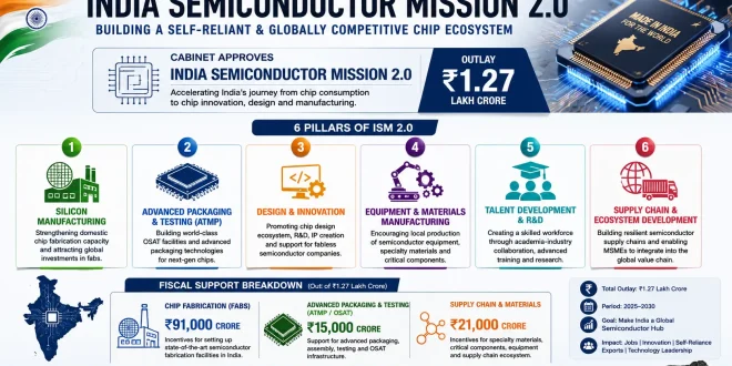 Infographic outlining the 6 pillars of India Semiconductor Mission 2.0, highlighting the ₹1.27 lakh crore outlay and fiscal support breakdown for chip fabs, advanced packaging, and supply chain materials.
