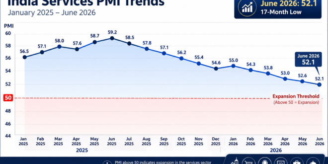 A graphical line chart representing India's Services PMI data trends from early 2025 to June 2026, highlighting the expansion threshold at 50.