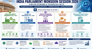 Infographic outlining the five major economic and technology bills scheduled for India's 2026 Parliament Monsoon Session, highlighting sectors like MSMEs, FinTech, and AI.