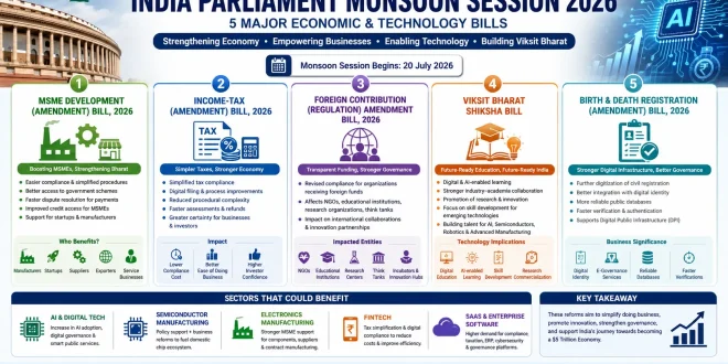 Infographic outlining the five major economic and technology bills scheduled for India's 2026 Parliament Monsoon Session, highlighting sectors like MSMEs, FinTech, and AI.
