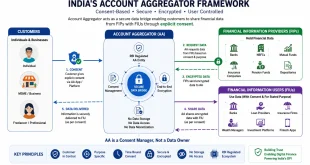 Diagram illustrating India's Account Aggregator framework connecting Customers, Financial Information Providers (FIPs), and Financial Information Users (FIUs) via secure consent-based encrypted data bridges.