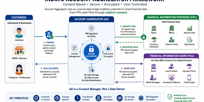 Diagram illustrating India's Account Aggregator framework connecting Customers, Financial Information Providers (FIPs), and Financial Information Users (FIUs) via secure consent-based encrypted data bridges.