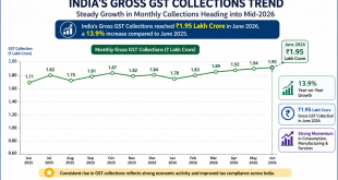 Labeled graph showing India's upward trend in monthly gross GST collections heading into mid-2026