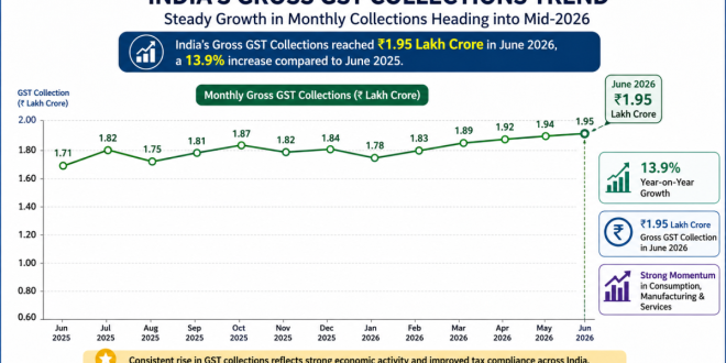 Labeled graph showing India's upward trend in monthly gross GST collections heading into mid-2026
