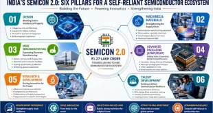 Infographic displaying the six pillars of India's Semicon 2.0 programme: Design, Machines, Fabs, Packaging, R&D, and Talent.