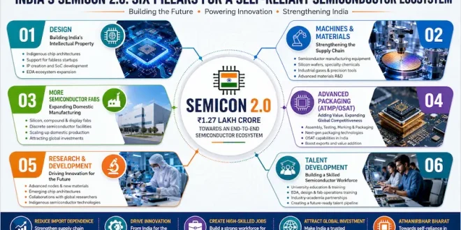 Infographic displaying the six pillars of India's Semicon 2.0 programme: Design, Machines, Fabs, Packaging, R&D, and Talent.