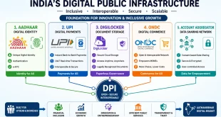 A conceptual diagram depicting the core pillars of India's Digital Public Infrastructure, including Aadhaar identity, UPI payments, DigiLocker document storage, ONDC commerce, and the Account Aggregator network.