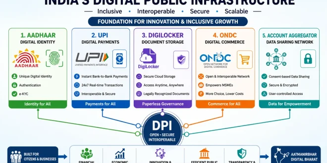 A conceptual diagram depicting the core pillars of India's Digital Public Infrastructure, including Aadhaar identity, UPI payments, DigiLocker document storage, ONDC commerce, and the Account Aggregator network.