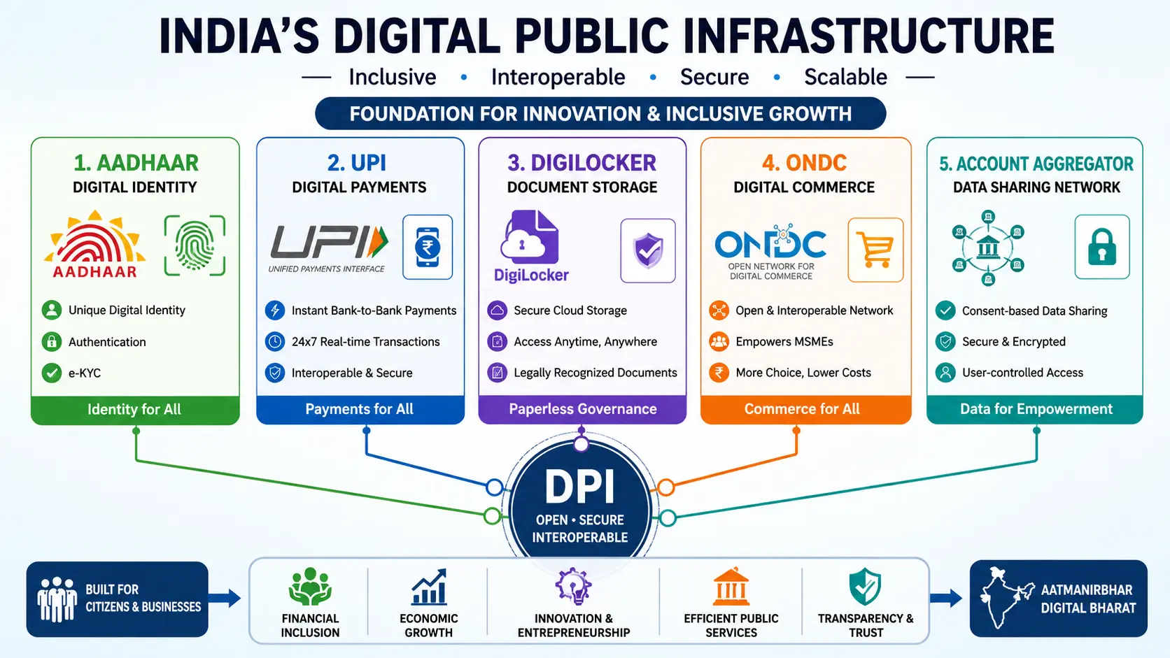 A conceptual diagram depicting the core pillars of India's Digital Public Infrastructure, including Aadhaar identity, UPI payments, DigiLocker document storage, ONDC commerce, and the Account Aggregator network.