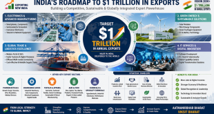 Infographic displaying India's strategic plan to achieve $1 trillion in annual exports, highlighting electronics factories, green energy infrastructure, automated shipping ports, and advanced IT services hubs.