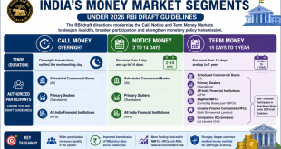 Labeled infographic illustrating India's Money Market segments showing Call Money as overnight, Notice Money as 2 to 14 days, and Term Money as 15 days to 1 year with their respective authorized participants under the 2026 RBI draft guidelines.