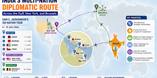 Infographic map showing India’s multi-nation diplomatic route across the Gulf, New York, and Brussels.
