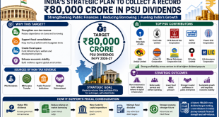 Labeled infographic outlining India's strategic plan to collect a record ₹80,000 crore in PSU dividends for fiscal consolidation.