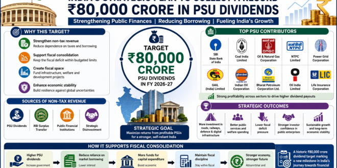 Labeled infographic outlining India's strategic plan to collect a record ₹80,000 crore in PSU dividends for fiscal consolidation.