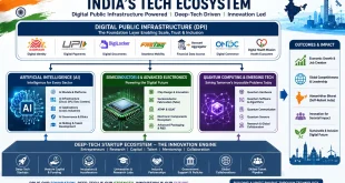 Labeled infographic flow-chart displaying the components of India's tech ecosystem, showing Digital Public Infrastructure at the top, leading into pillars for AI, Semiconductors, and Quantum Computing, resting on a foundation of the deep-tech startup ecosystem.