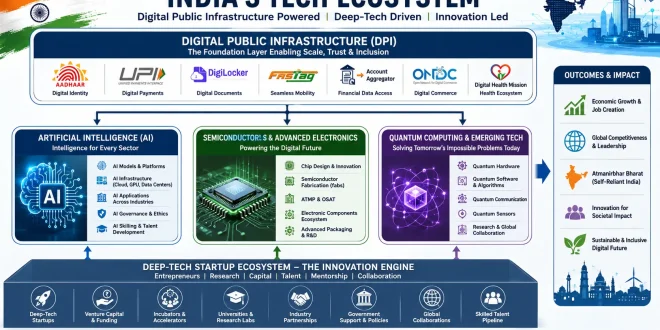 Labeled infographic flow-chart displaying the components of India's tech ecosystem, showing Digital Public Infrastructure at the top, leading into pillars for AI, Semiconductors, and Quantum Computing, resting on a foundation of the deep-tech startup ecosystem.