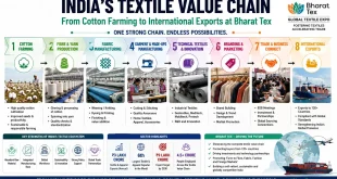 Labeled infographic depicting India's textile value chain from cotton farming to international exports at Bharat Tex.