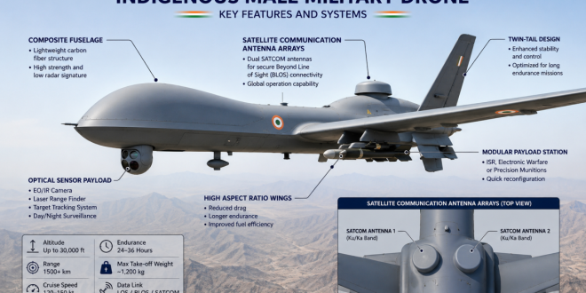 Labeled diagram showing an indigenous medium-altitude long-endurance (MALE) military drone highlighting the composite fuselage, optical sensor payload, and satellite communication antenna arrays.