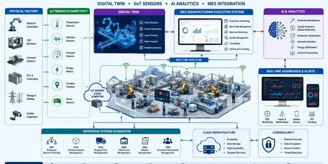 Labeled diagram illustrating Industry 4.0 smart factory connectivity, featuring Digital Twin simulations, IIoT sensors, and AI analytics integrated with MES systems.