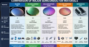 Semiconductor materials comparison infographic