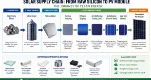 Labeled diagram illustrating the clean energy solar supply chain step-by-step from raw silicon wafer to solar cell and assembled PV module.