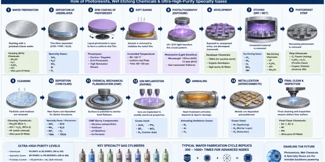 Labeled diagram showing the sub-nanometer wafer fabrication steps using photoresists, wet etching chemicals, and ultra-high-purity specialty gases.
