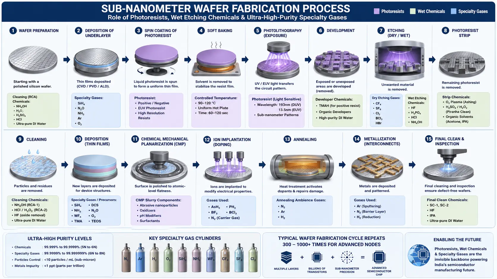 Labeled diagram showing the sub-nanometer wafer fabrication steps using photoresists, wet etching chemicals, and ultra-high-purity specialty gases.
