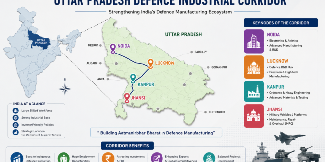 Infographic map of India highlighting the Uttar Pradesh Defence Industrial Corridor nodes including Noida, Lucknow, Kanpur, and Jhansi.