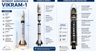 Labeled structural diagram highlighting the stages and composite body architecture of Skyroot Aerospace's Vikram-1 private orbital launch vehicle.
