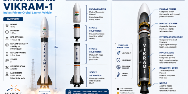 Labeled structural diagram highlighting the stages and composite body architecture of Skyroot Aerospace's Vikram-1 private orbital launch vehicle.