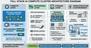 Labeled architecture diagram showing components of a full-stack AI compute cluster including GPUs, CPUs, optical networking, and liquid cooling.