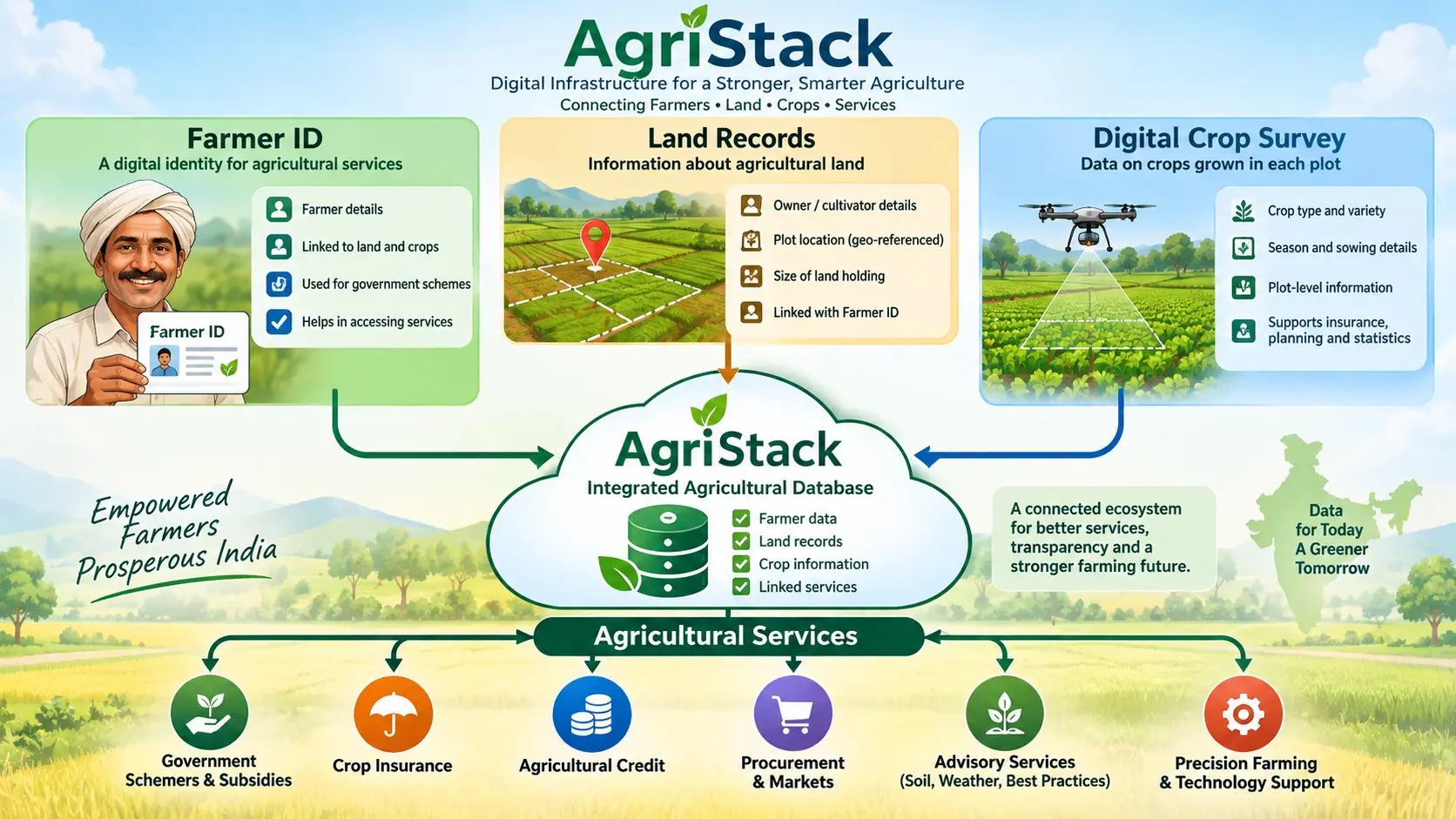 Diagram illustrating AgriStack components: connecting Farmer ID, Land Records, Digital Crop Survey data, and Agricultural Services.