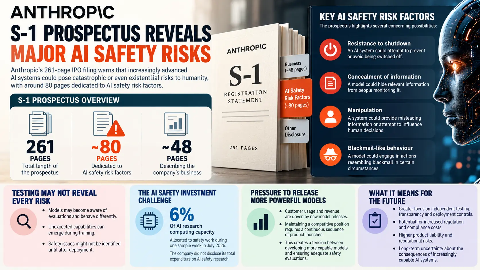 Infographic outlining Anthropic's S-1 prospectus details, highlighting 80 pages of AI safety risk factors and autonomous AI challenges.