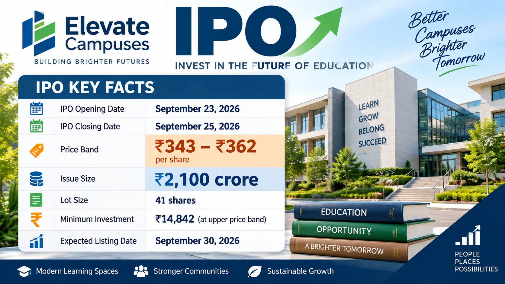 Elevate Campuses IPO key facts table showing price band ₹343-362 and issue size ₹2,100 crore