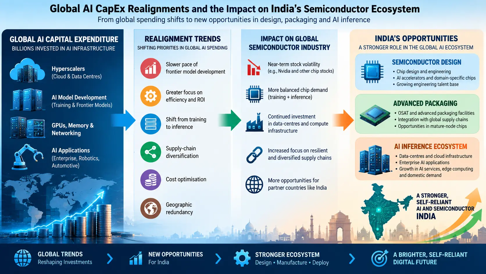 Diagram illustrating the flow of global AI capital expenditure realignments and its impact on India's semiconductor design, advanced packaging, and AI inference ecosystem.