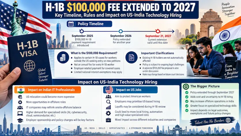 Infographic showing H-1B visa extension timeline through September 2027 and its impact on US-India technology hiring.