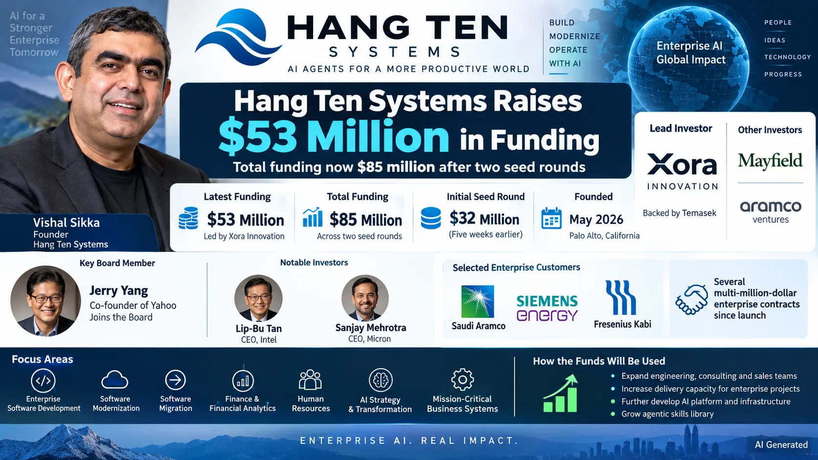 Infographic summarizing Hang Ten Systems $53M Series A funding round led by Xora Innovation