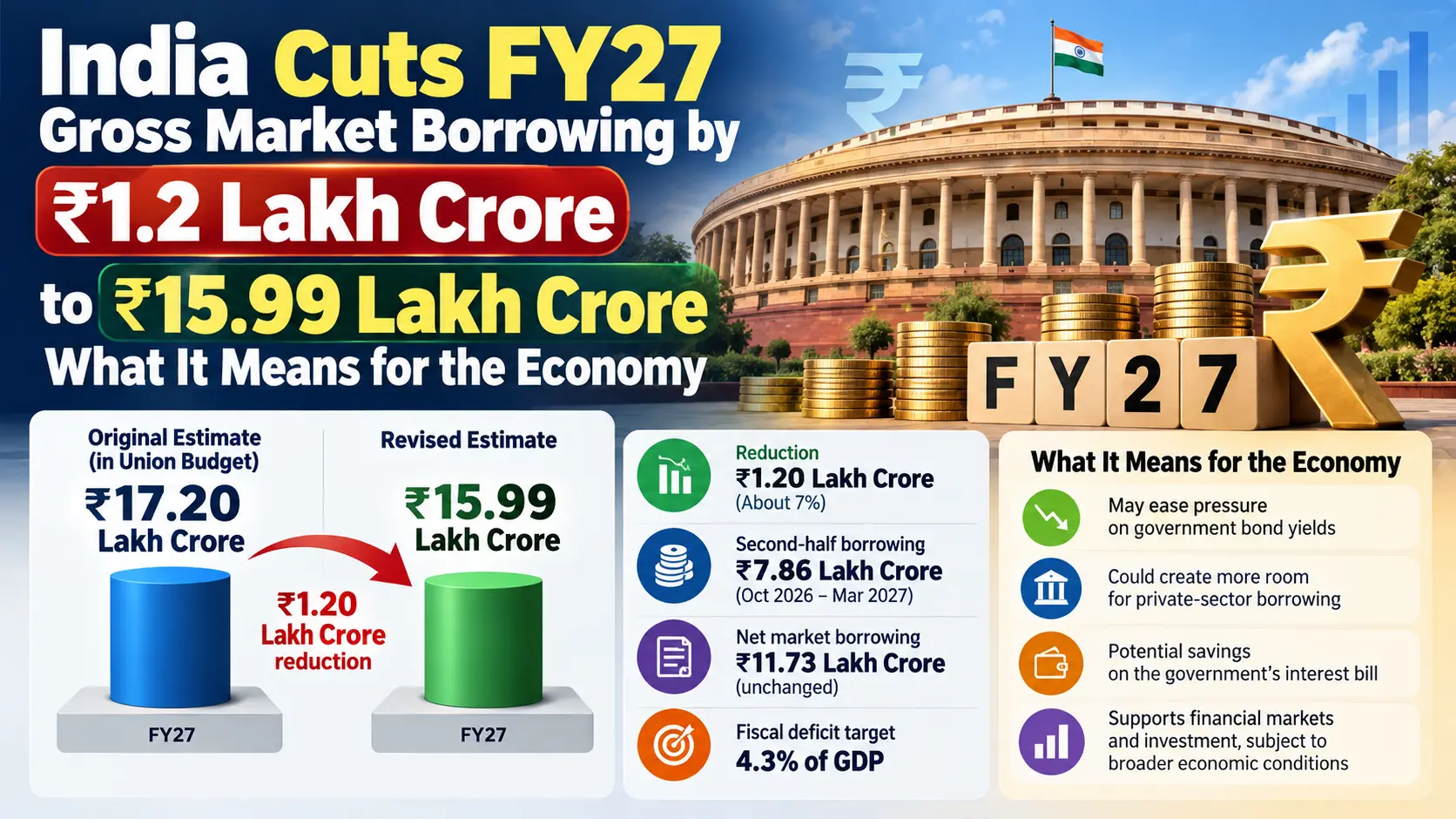 Infographic displaying India central government FY27 gross market borrowing cut to 15.99 lakh crore rupees.