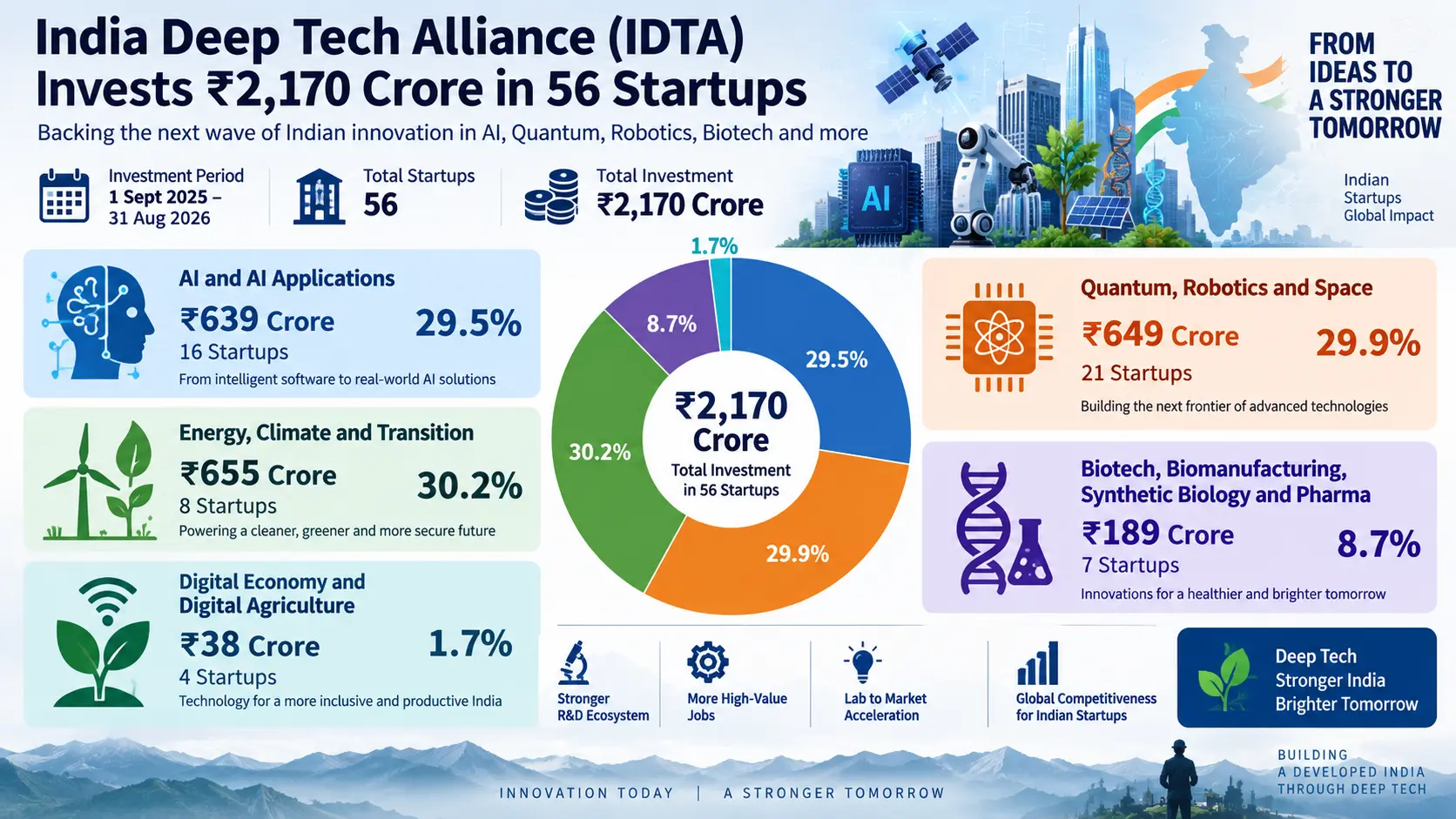 Infographic chart showing IDTA Rs 2170 crore investment breakdown across 56 Indian deep tech startups in 2026