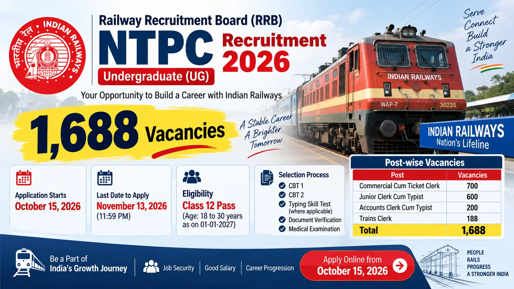 RRB NTPC Recruitment 2026 notification banner for 1688 vacancies