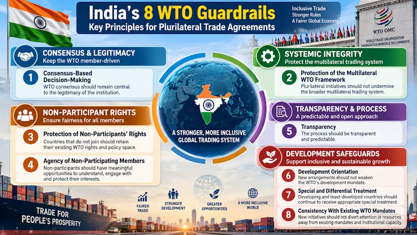 Diagram showing India's 8 proposed guardrails for WTO plurilateral trade agreements categorized under consensus, systemic integrity, non-participant rights, and development safeguards.